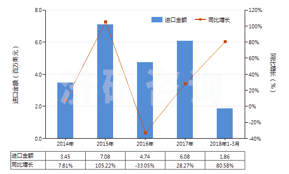 2014-2018年3月中國非零售純合成纖維短纖單紗(純指按重量計其他合成纖維短纖含量在85%及以上)(HS55094100)進口總額及增速統(tǒng)計 2014-2018年3月中國非零售純合成纖維短纖單紗(純指按重量計其他合成纖維短纖含量在85%及以上)(HS55094100)進口總額及增速統(tǒng)計